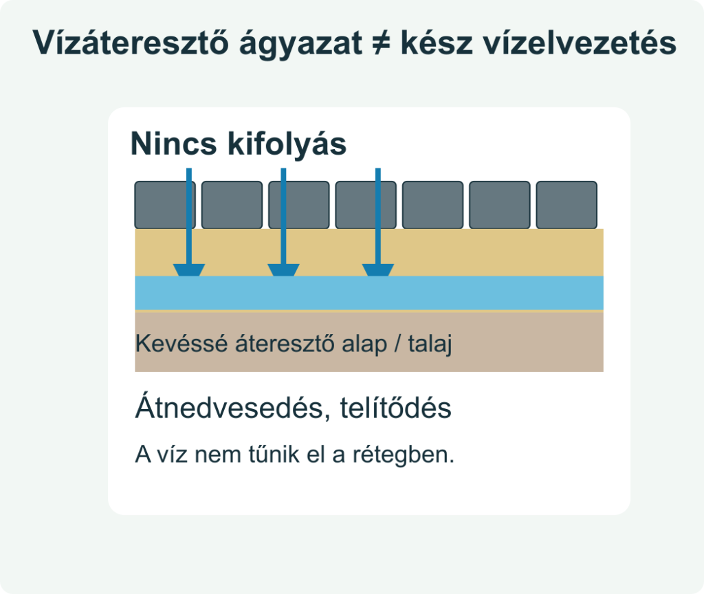 Vízáteresztő ágyazat kifolyás nélkül és tervezett vízelvezetéssel