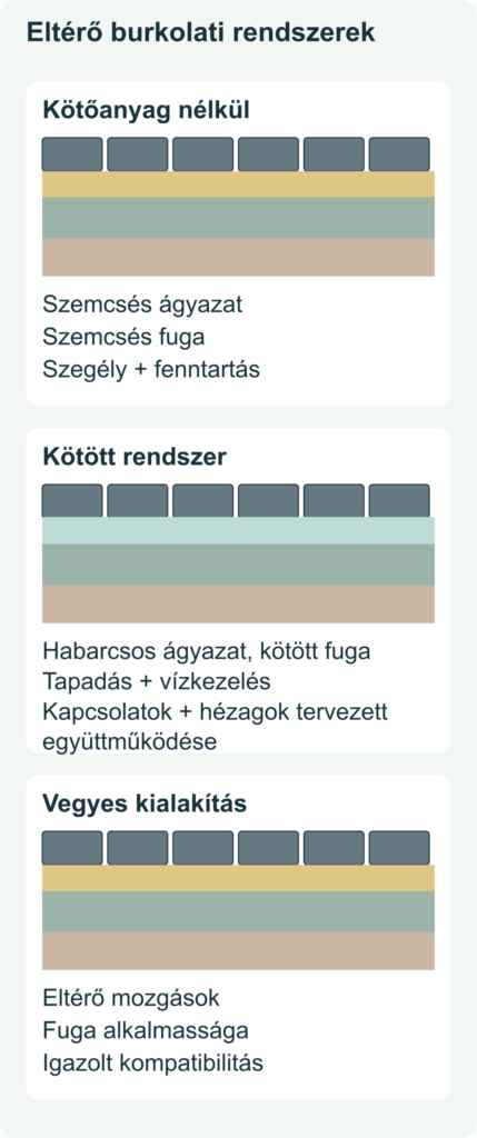 Természetes kőburkolati rendszerek összehasonlítása: kötőanyag nélküli, kötött és vegyes kialakítás