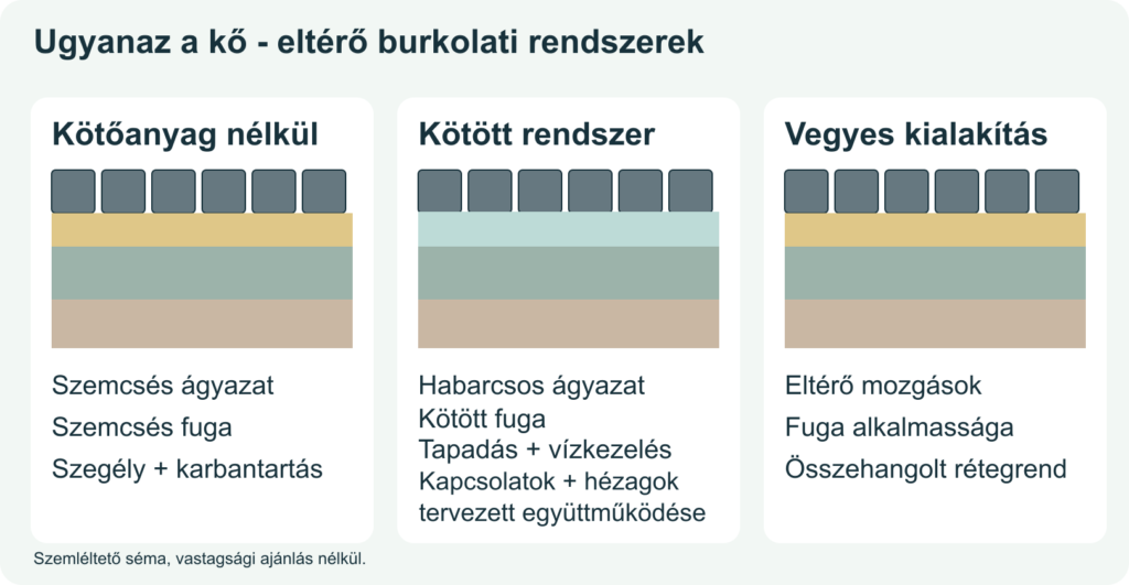 Természetes kőburkolati rendszerek összehasonlítása: kötőanyag nélküli, kötött és vegyes kialakítás