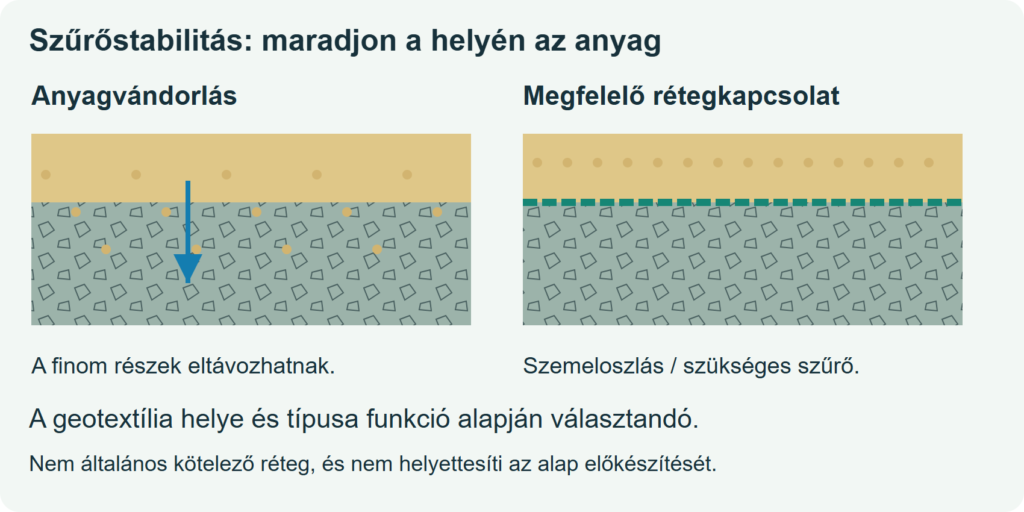 Szűrőstabilitás természetes kőburkolat rétegrendjében: anyagvándorlás és megfelelő rétegkapcsolat összehasonlítása
