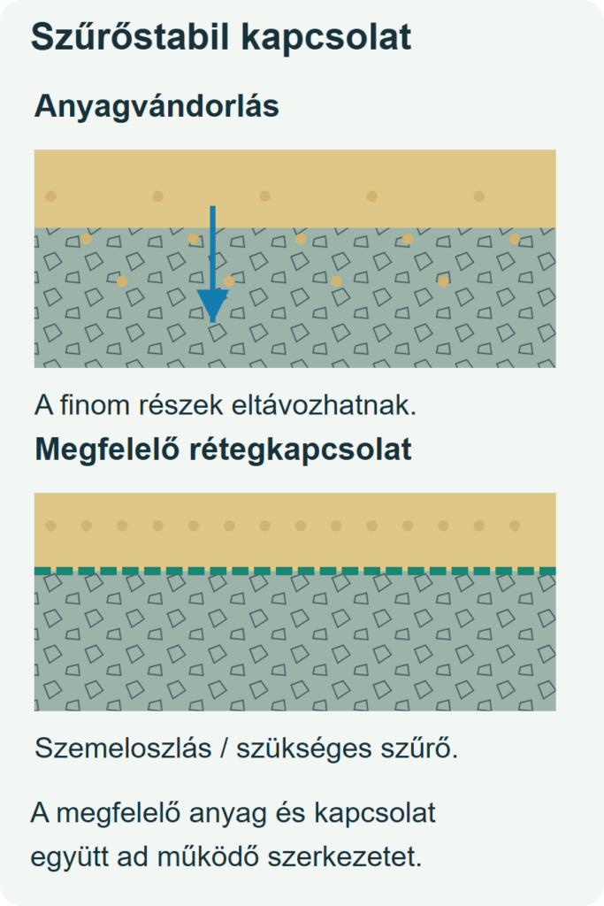 Szűrőstabilitás természetes kőburkolat rétegrendjében: anyagvándorlás és megfelelő rétegkapcsolat összehasonlítása
