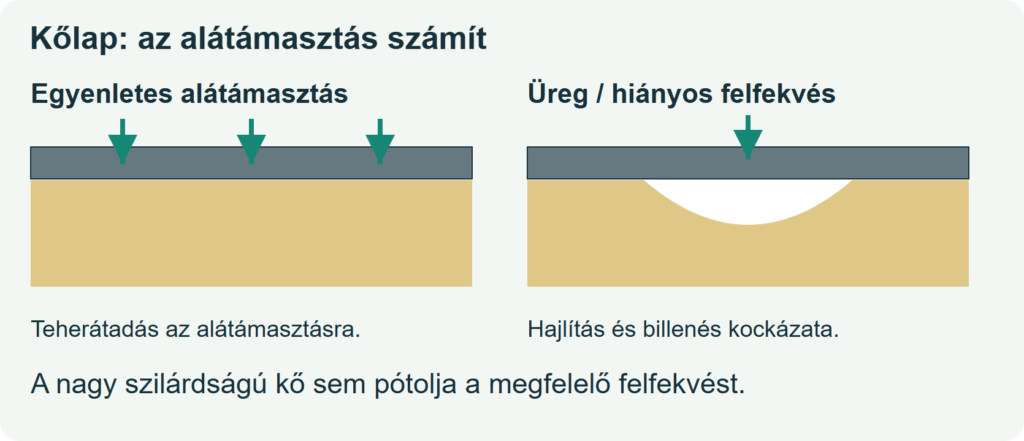Természetes kőlap egyenletes és hiányos alátámasztásának összehasonlítása, hajlítási és billenési kockázattal