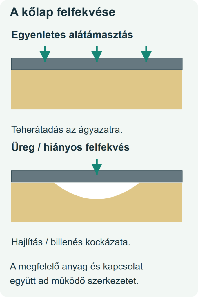 Természetes kőlap egyenletes és hiányos alátámasztásának összehasonlítása, hajlítási és billenési kockázattal